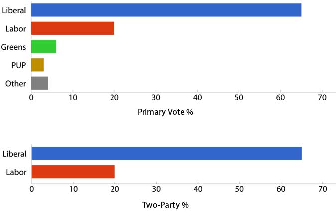 2013 election results by primary vote, and two party %